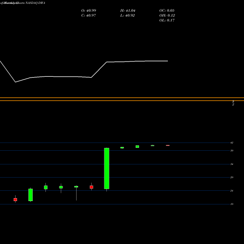 Monthly charts share DWA Dreamworks Animation SKG, Inc. NASDAQ Stock exchange 
