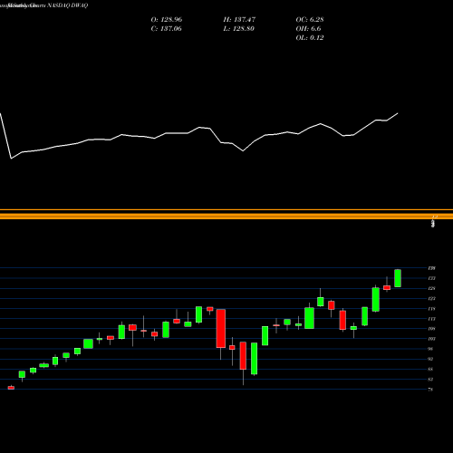 Monthly charts share DWAQ Invesco DWA NASDAQ Momentum ETF NASDAQ Stock exchange 