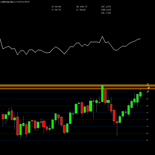 Monthly charts share DWAS Invesco DWA SmallCap Momentum ETF NASDAQ Stock exchange 