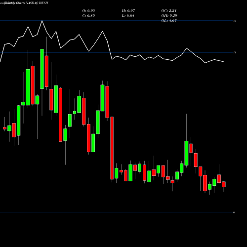 Monthly charts share DWSH AdvisorShares Dorsey Wright Short ETF NASDAQ Stock exchange 