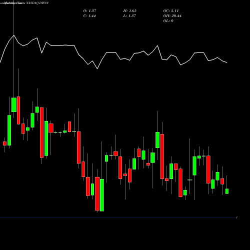 Monthly charts share DWSN Dawson Geophysical Company NASDAQ Stock exchange 