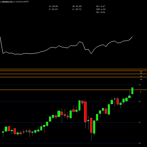 Monthly charts share DWTR Invesco DWA Tactical Sector Rotation ETF NASDAQ Stock exchange 