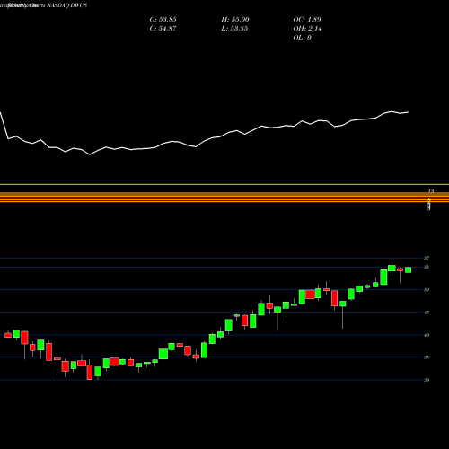 Monthly charts share DWUS Advisorshares Dorsey Wright Fsm US Core ETF NASDAQ Stock exchange 