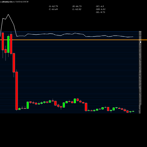 Monthly charts share DXCM DexCom, Inc. NASDAQ Stock exchange 