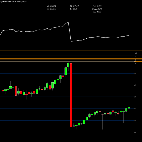 Monthly charts share DXJS WisdomTree Japan Hedged SmallCap Equity Fund NASDAQ Stock exchange 