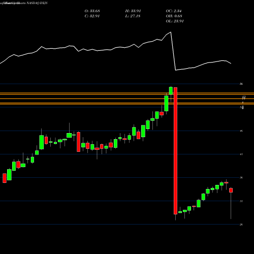 Monthly charts share DXJS WisdomTree Japan Hedged SmallCap Equity Fund NASDAQ Stock exchange 