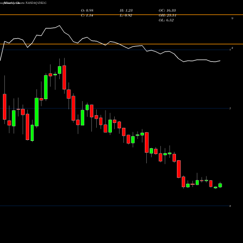 Monthly charts share DXLG Destination XL Group, Inc. NASDAQ Stock exchange 