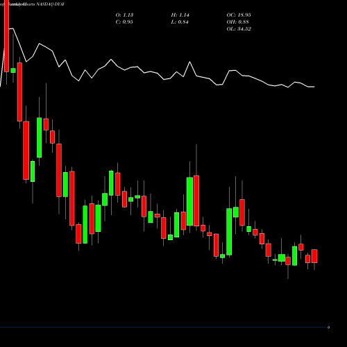 Monthly charts share DYAI Dyadic International NASDAQ Stock exchange 