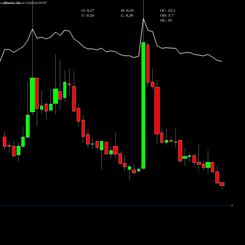 Monthly charts share DYNT Dynatronics Corporation NASDAQ Stock exchange 