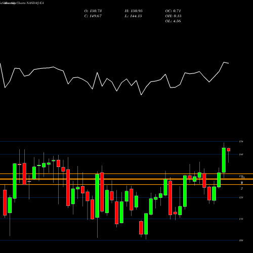 Monthly charts share EA Electronic Arts Inc. NASDAQ Stock exchange 