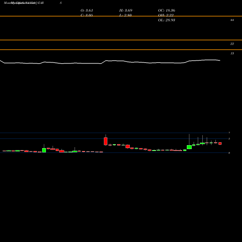 Monthly charts share EARS Auris Medical Holding AG NASDAQ Stock exchange 