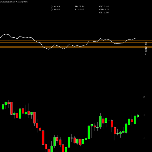 Monthly charts share EBC Eastern Bankshares Inc NASDAQ Stock exchange 