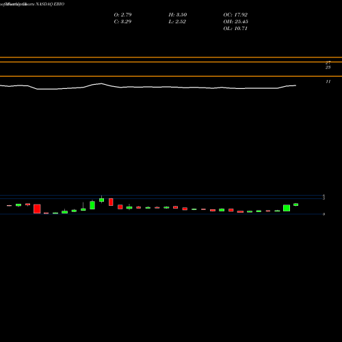 Monthly charts share EBIO Eleven Biotherapeutics, Inc. NASDAQ Stock exchange 