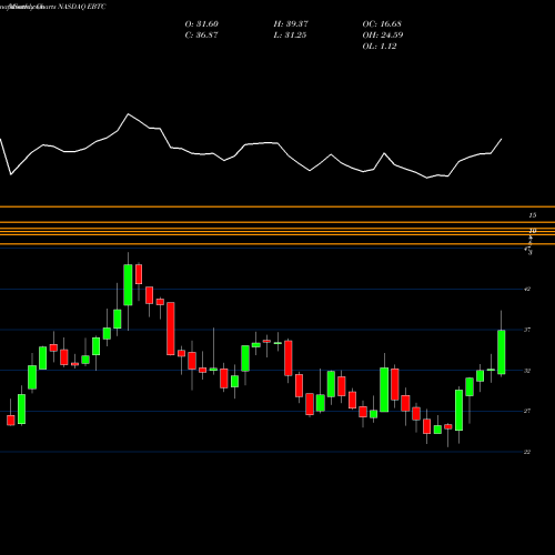 Monthly charts share EBTC Enterprise Bancorp Inc NASDAQ Stock exchange 