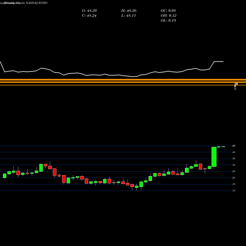 Monthly charts share ECHO Echo Global Logistics, Inc. NASDAQ Stock exchange 