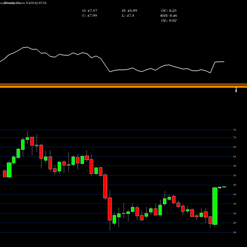 Monthly charts share ECOL US Ecology, Inc. NASDAQ Stock exchange 