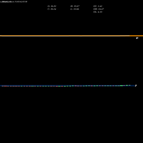 Monthly charts share ECOR ElectroCore, Inc. NASDAQ Stock exchange 