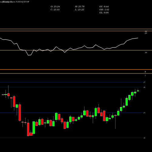 Monthly charts share ECOW Pacer Emerging Markets Cash Cows 100 ETF NASDAQ Stock exchange 