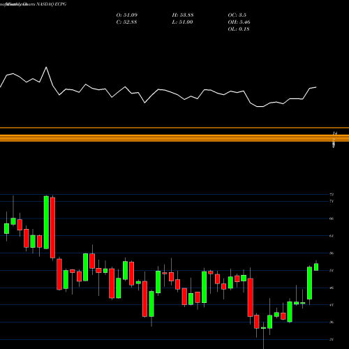 Monthly charts share ECPG Encore Capital Group Inc NASDAQ Stock exchange 