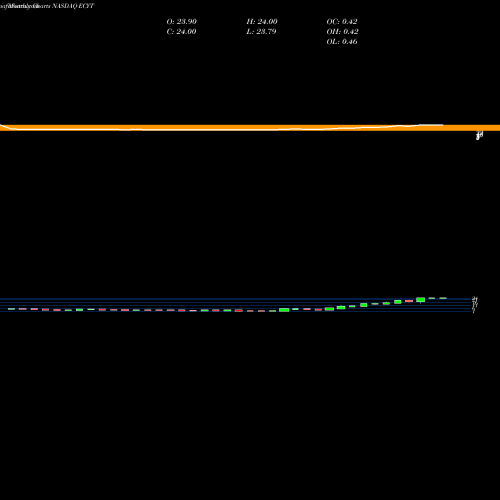 Monthly charts share ECYT Endocyte, Inc. NASDAQ Stock exchange 
