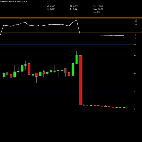 Monthly charts share EDGE Edge Therapeutics, Inc. NASDAQ Stock exchange 