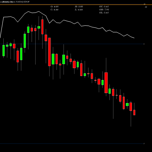 Monthly charts share EDGW Edgewater Technology, Inc. NASDAQ Stock exchange 