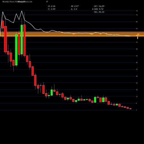 Monthly charts share EDIT Editas Medicine, Inc. NASDAQ Stock exchange 