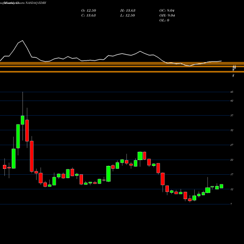 Monthly charts share EDRY EuroDry Ltd. NASDAQ Stock exchange 