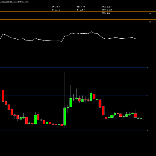 Monthly charts share EDSA Edesa Biotech Inc NASDAQ Stock exchange 
