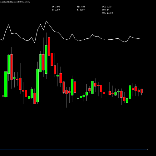 Monthly charts share EDTK Skillful Craftsman Education Technology Ltd NASDAQ Stock exchange 