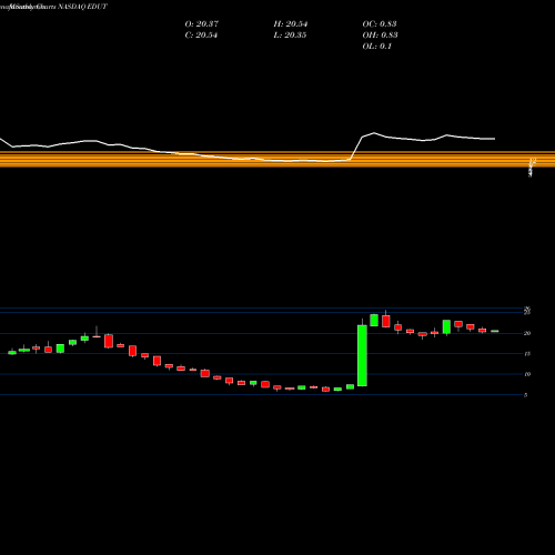 Monthly charts share EDUT Global X Education ETF NASDAQ Stock exchange 