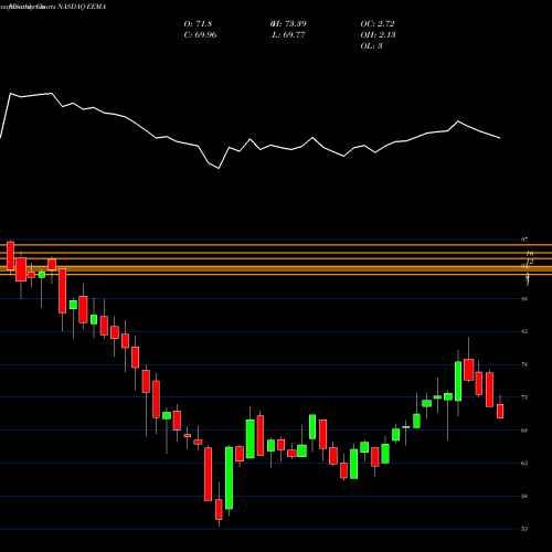 Monthly charts share EEMA IShares MSCI Emerging Markets Asia ETF NASDAQ Stock exchange 