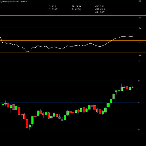 Monthly charts share EFAS Global X MSCI SuperDividend EAFE ETF NASDAQ Stock exchange 