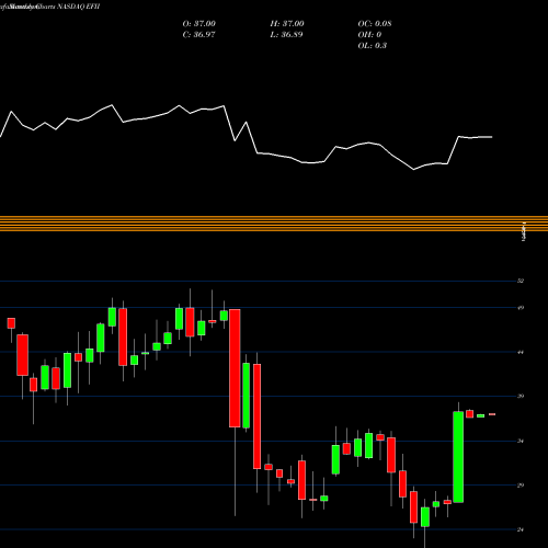 Monthly charts share EFII Electronics For Imaging, Inc. NASDAQ Stock exchange 