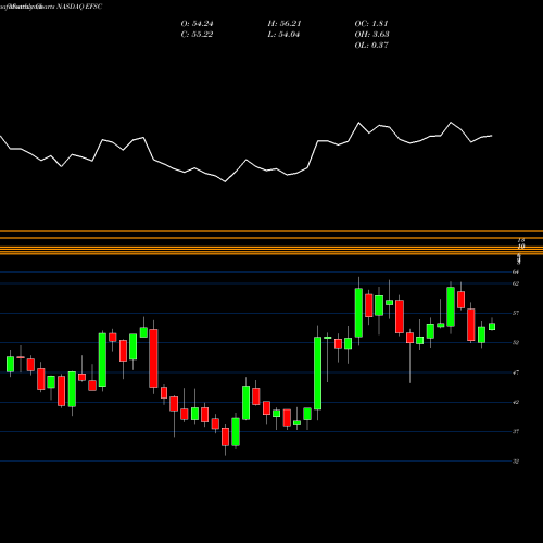 Monthly charts share EFSC Enterprise Financial Services Corporation NASDAQ Stock exchange 