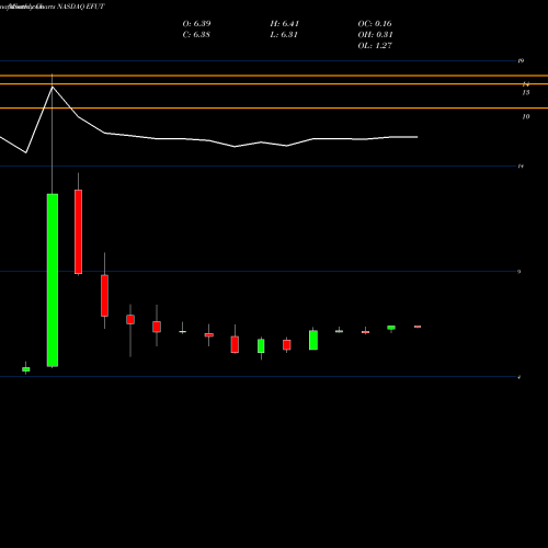 Monthly charts share EFUT EFuture Information Technology Inc. NASDAQ Stock exchange 