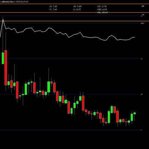 Monthly charts share EGAN EGain Corporation NASDAQ Stock exchange 