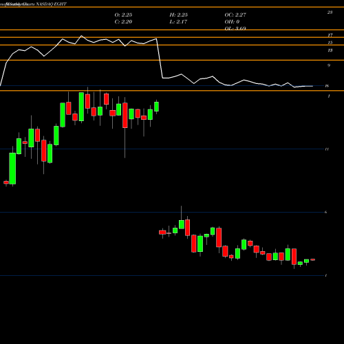 Monthly charts share EGHT 8x8 Inc NASDAQ Stock exchange 