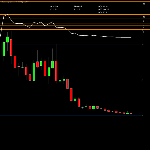 Monthly charts share EGLT Egalet Corporation NASDAQ Stock exchange 