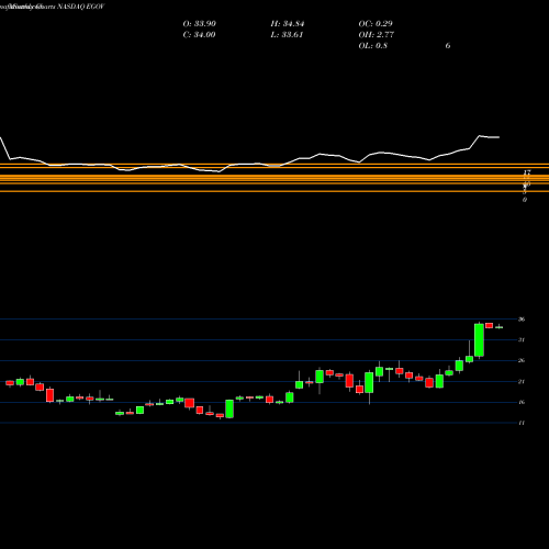 Monthly charts share EGOV NIC Inc. NASDAQ Stock exchange 