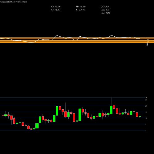 Monthly charts share EH Ehang Holdings Ltd Ads NASDAQ Stock exchange 