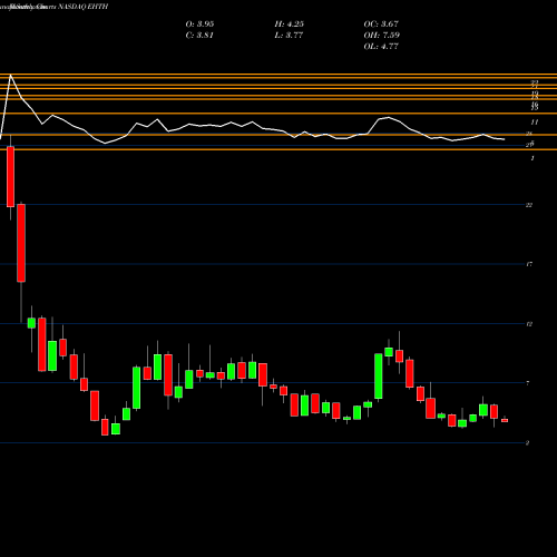 Monthly charts share EHTH EHealth, Inc. NASDAQ Stock exchange 
