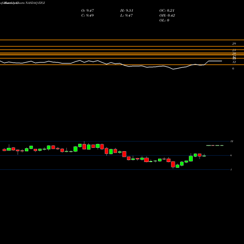 Monthly charts share EIGI Endurance International Group Holdings, Inc. NASDAQ Stock exchange 