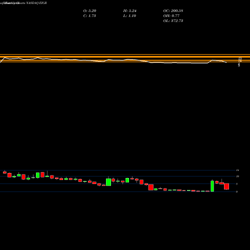Monthly charts share EIGR Eiger BioPharmaceuticals, Inc. NASDAQ Stock exchange 