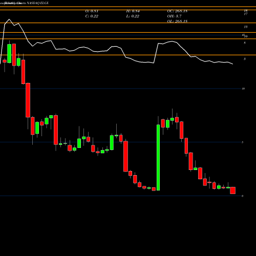 Monthly charts share ELGX Endologix, Inc. NASDAQ Stock exchange 