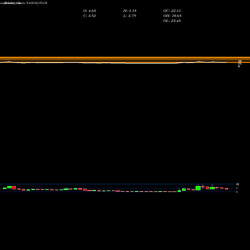 Monthly charts share ELOX Eloxx Pharmaceuticals, Inc. NASDAQ Stock exchange 