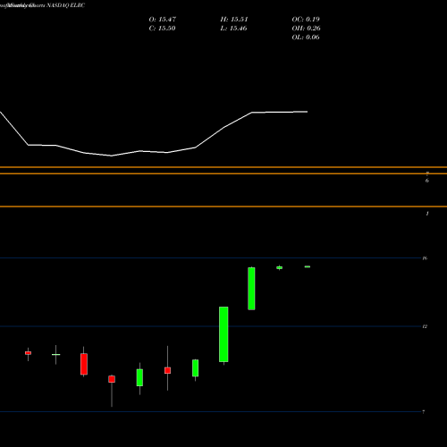 Monthly charts share ELRC Electro Rent Corporation NASDAQ Stock exchange 