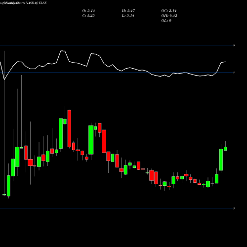 Monthly charts share ELSE Electro-Sensors, Inc. NASDAQ Stock exchange 