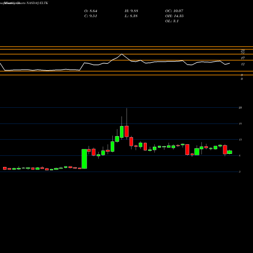 Monthly charts share ELTK Eltek Ltd. NASDAQ Stock exchange 