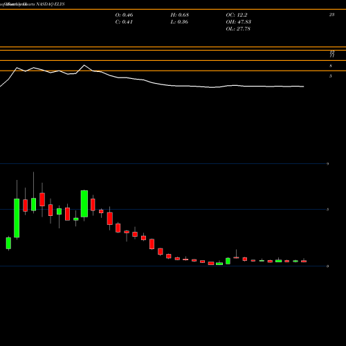 Monthly charts share ELYS Elys Game Tech Corp NASDAQ Stock exchange 